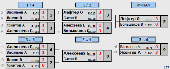 результаты турнира Открытый бесплатный Москворечье